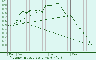 Graphe de la pression atmosphrique prvue pour Bercenay-en-Othe