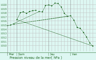 Graphe de la pression atmosphrique prvue pour Looze