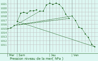 Graphe de la pression atmosphrique prvue pour Raizeux