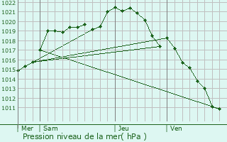 Graphe de la pression atmosphrique prvue pour Saint-Lubin-des-Joncherets