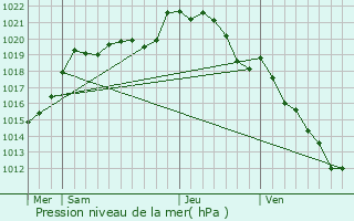 Graphe de la pression atmosphrique prvue pour Saint-Pierre-Canivet