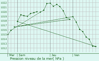 Graphe de la pression atmosphrique prvue pour Saint-Louet-sur-Vire