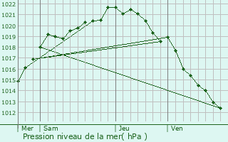 Graphe de la pression atmosphrique prvue pour Le Mesnil-Eury