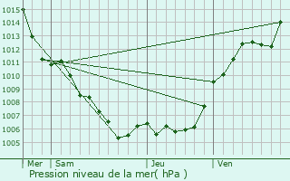 Graphe de la pression atmosphrique prvue pour Montfort-sur-Argens