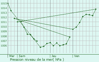 Graphe de la pression atmosphrique prvue pour Rocbaron