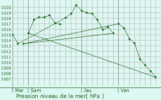 Graphe de la pression atmosphrique prvue pour Laval