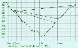 Graphe de la pression atmosphrique prvue pour Le Rouret