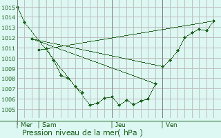 Graphe de la pression atmosphrique prvue pour Carnoules