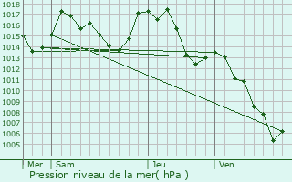 Graphe de la pression atmosphrique prvue pour La Fajolle