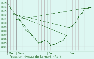 Graphe de la pression atmosphrique prvue pour La Mle