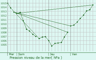 Graphe de la pression atmosphrique prvue pour Pioggiola