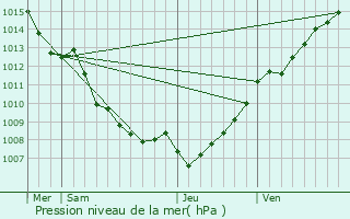 Graphe de la pression atmosphrique prvue pour Carbini