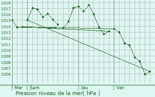 Graphe de la pression atmosphrique prvue pour Aunat