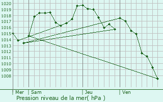 Graphe de la pression atmosphrique prvue pour Les Infournas