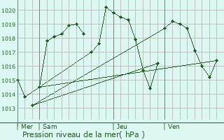 Graphe de la pression atmosphrique prvue pour Usson-en-Forez