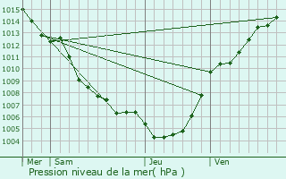 Graphe de la pression atmosphrique prvue pour Porri