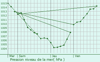 Graphe de la pression atmosphrique prvue pour Pero-Casevecchie