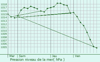 Graphe de la pression atmosphrique prvue pour Charbonnires-les-Bains