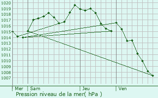 Graphe de la pression atmosphrique prvue pour Chilly