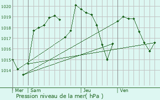 Graphe de la pression atmosphrique prvue pour Chtelneuf