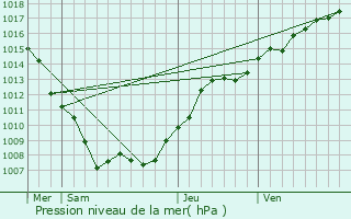 Graphe de la pression atmosphrique prvue pour Laxou