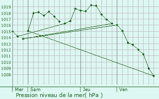 Graphe de la pression atmosphrique prvue pour Saint-Ythaire