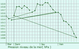 Graphe de la pression atmosphrique prvue pour Rully