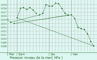 Graphe de la pression atmosphrique prvue pour Le Creusot