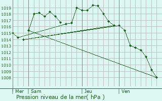 Graphe de la pression atmosphrique prvue pour Le Breuil