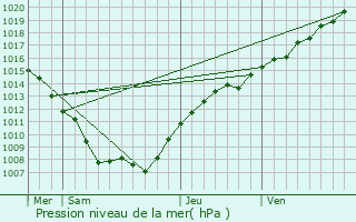 Graphe de la pression atmosphrique prvue pour Nubcourt