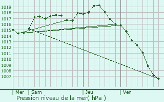 Graphe de la pression atmosphrique prvue pour Rainans