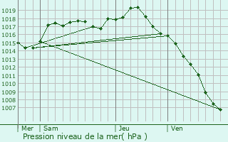 Graphe de la pression atmosphrique prvue pour Malans