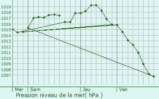 Graphe de la pression atmosphrique prvue pour Meursanges