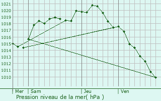 Graphe de la pression atmosphrique prvue pour Bassuet