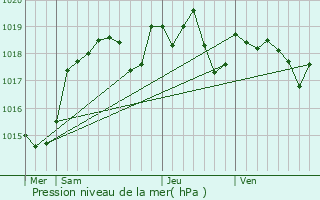 Graphe de la pression atmosphrique prvue pour Gargilesse-Dampierre