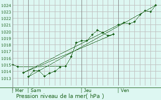 Graphe de la pression atmosphrique prvue pour La Plaine-sur-Mer