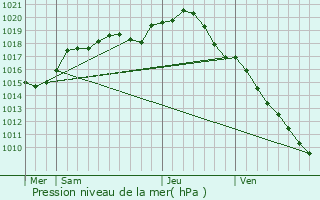 Graphe de la pression atmosphrique prvue pour Brienon-sur-Armanon