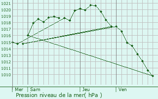 Graphe de la pression atmosphrique prvue pour Saint-Just-Sauvage