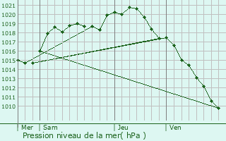 Graphe de la pression atmosphrique prvue pour Saint-Quentin-le-Verger