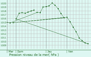 Graphe de la pression atmosphrique prvue pour Avallon