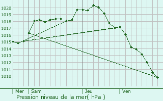 Graphe de la pression atmosphrique prvue pour Bleigny-le-Carreau