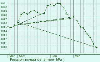 Graphe de la pression atmosphrique prvue pour Moisenay