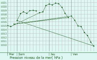 Graphe de la pression atmosphrique prvue pour Boissettes