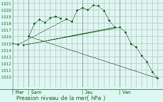 Graphe de la pression atmosphrique prvue pour Marnay-sur-Seine