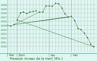 Graphe de la pression atmosphrique prvue pour Gurgy