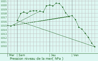 Graphe de la pression atmosphrique prvue pour Fournaudin