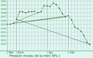 Graphe de la pression atmosphrique prvue pour Toucy