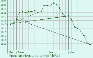 Graphe de la pression atmosphrique prvue pour Merry-la-Valle