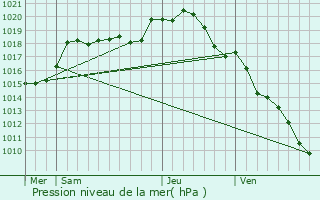 Graphe de la pression atmosphrique prvue pour Saint-Aubin-Chteau-Neuf