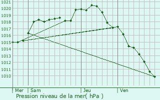 Graphe de la pression atmosphrique prvue pour Bon